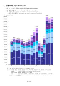 3．分譲市場 New Home Sales （1） マンション分譲 Sales of New Condominiums ① 供給戸数 Number of Supplied Condominium Units a.全国（長期推移） Nationwide by Area (Long-term Transition) （戸 Nu