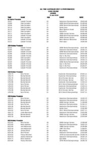 TIME NAME 50 Metre Freestyle[removed]Lisbeth Trickett 23.99