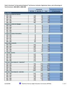 Table 5: Enrolment* of International Students** by Province, Institution, Registration Status, and as Percentage of Total Enrolments, [removed]to[removed]International Full-Time New Brunswick Campus universitaire de M