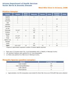 Arizona Department of Health Services Vector Borne & Zoonotic Disease West Nile Virus in Arizona, 2006 Positive Samples County