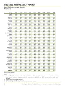 HOUSING AFFORDABILITY INDEX  State of Washington and Counties Time Trend County