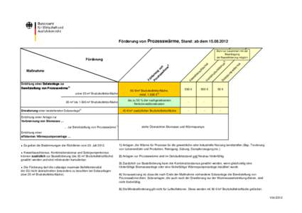 Förderung von Prozesswärme, Stand: ab dem[removed]Boni nur zusammen mit der Beantragung