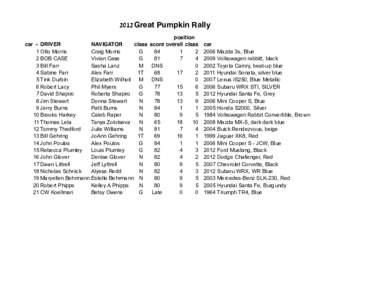 2012 Great Pumpkin Rally position car # DRIVER NAVIGATOR class score overall class 1 Otto Morris