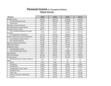 Income / Net income / Per capita personal income in the United States