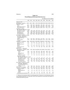 Statistics  403 Table 4.9 World External Debt and Debt Services