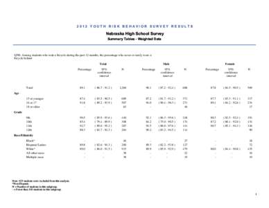 2012 YOUTH RISK BEHAVIOR SURVEY RESULTS  Nebraska High School Survey Summary Tables - Weighted Data  QN8: Among students who rode a bicycle during the past 12 months, the percentage who never or rarely wore a