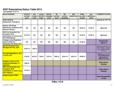 BOF Rulemaking Status Table 2014 Last Updated: [removed]RULE PACKAGE NOTICE ACTION
