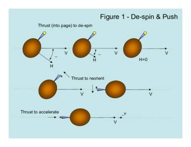 Figure 1 - De-spin & Push Thrust (into page) to de-spin _  _