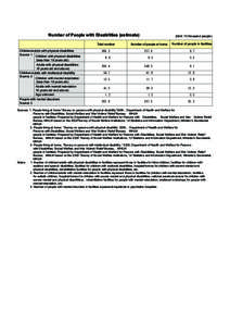Number of People with Disabilities (estimate)  Children/adults with physical disabilities Source 1 Children with physical disabilities (less than 18 years old)