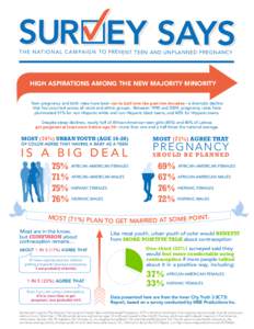T H E N AT I O N A L C A M PA I G N TO PREVENT TEEN AND UNPLANNED PREGNANCY  HIGH ASPIRATIONS AMONG THE NEW MAJORITY MINORITY Teen pregnancy and birth rates have been cut in half over the past two decades—a dramatic de