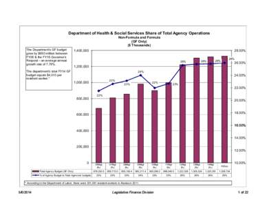 HSS FY15 Gov Budget History Graphs.xlsx