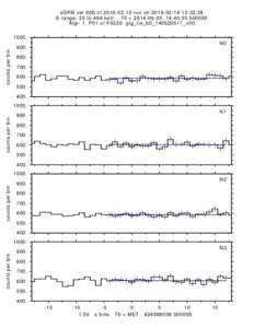 sGRB ver 60b ofrun on:32:28 E range: 25 to 494 keV T0 = :40:Algr: 1: P01 of F0220: glg_tte_b0_140620517_v00 counts per bin