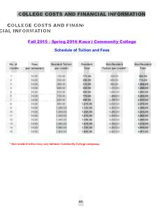 COLLEGE COSTS AND FINANCIAL INFORMATION  FallSpring 2016 Kaua`i Community College Schedule of Tuition and Fees No. of	 Credits