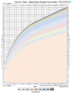 Baby Boys Weight Percentile Growth Chart