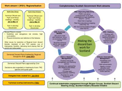 Work stream 1 (WS1): Regionalisation North Sea Group North West Waters  Technical Officials and