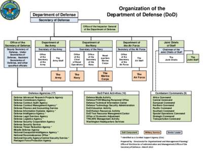 Organization of the Department of Defense (DoD) Department of Defense Secretary of Defense