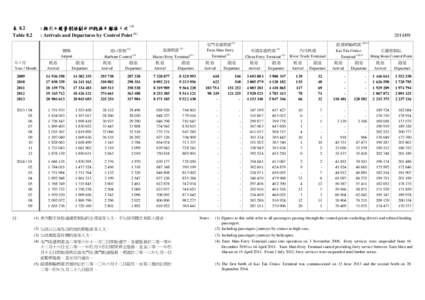 : 按出入境管制站劃分的抵港及離港人次 (1) (1) : Arrivals and Departures by Control Point 表 8.2 Table 8.2