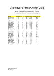 Bricklayer’s Arms Cricket Club Final Batting Averages for 2014 Season Please note Qualification i.e. minimum number innings = 4 NAME Rahul Khanna Michael Grant