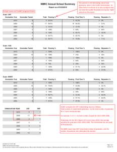 This percent is of # attempting, not of total graduates, which is the CoARC denominator. So often there is confusion as to why a program does not meet the CoARC Threshold, but has the 