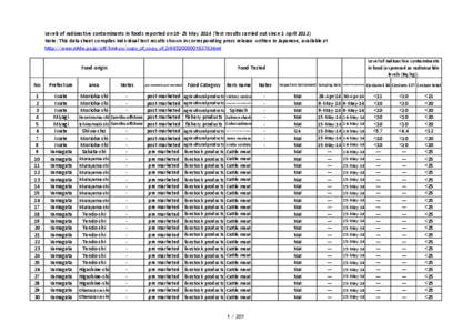 Levels of radioactive contaminants in foods reported on[removed]May[removed]Test results carried out since 1 April[removed]Note: This data sheet compiles individual test results shown in corresponding press release written in 