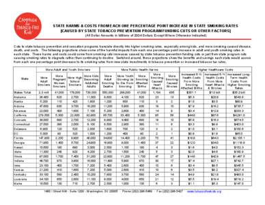 STATE HARMS & COSTS FROM EACH ONE PERCENTAGE POINT INCREASE IN STATE SMOKING RATES [CAUSED BY STATE TOBACCO PREVENTION PROGRAM FUNDING CUTS OR OTHER FACTORS] (All Dollar Amounts in Millions of 2004 Dollars Except Where O