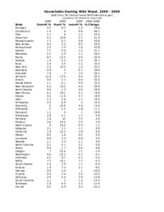 Households Heating With Wood, [removed]Data from US Census (www.factfinder.cesus.gov) Compiled by the Alliance for Green Heat 2009 State