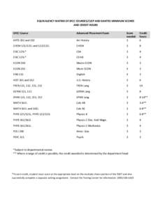 EQUIVALENCY	
  MATRIX	
  OF	
  SFCC	
  COURSES/CLEP	
  AND	
  DANTES	
  MINIMUM	
  SCORES	
   AND	
  CREDIT	
  HOURS	
   	
   SFCC	
  Course	
   Advanced	
  Placement	
  Exam	
   Score	
  