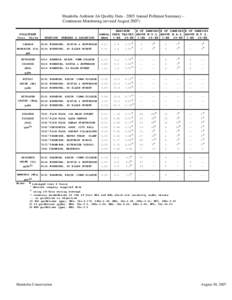 Manitoba Ambient Air Quality Data[removed]Annual Pollutant Summary – Continuous Monitoring (revised August[removed]POLLUTANT Conc. Units CARBON