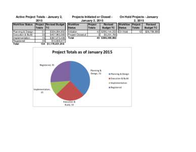 Active Project Totals - January 2, 2015 Workflow Status Planning & Design Execution & Build Implementation