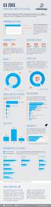 Q1 2015   SPAIN VIDEO MARKET AT-A-GLANCE To help marketers understand the dynamics of the programmatic video market in Q1, Videology analysed its video advertising data from January 2015 through March 2015 and examined