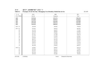 表 8.3 Table 8.3 : 落馬洲 - 皇崗過境穿梭巴士乘客人次 : Passenger of Lok Ma Chau - Huanggang Cross Boundary Shuttle Bus Service