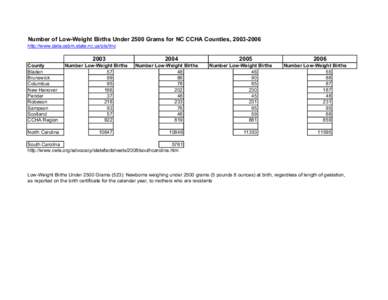 Number of Low-Weight Births Under 2500 Grams for NC CCHA Counties, [removed]http://www.data.osbm.state.nc.us/pls/linc 2003 County Bladen