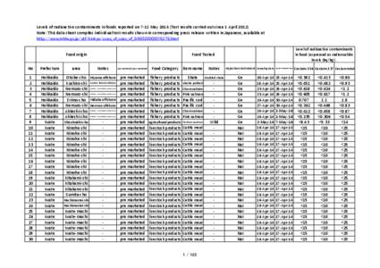 Levels of radioactive contaminants in foods reported on 7-11 May[removed]Test results carried out since 1 April[removed]Note: This data sheet compiles individual test results shown in corresponding press release written in J