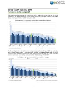 OECD Health Statistics 2014 How does India compare? Total health spending accounted for only 4.0% of GDP in India in 2012, less than half the OECD average of 9.3%. Health spending as a share of GDP among OECD countries i