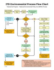 ITD Environmental Process Flow Chart Federal Aid Projects – National Environmental Policy Act (NEPA) Process Agency identifies Project’s Purpose and Need