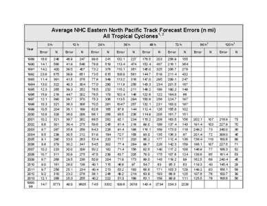 Average NHC Eastern North Pacific Track Forecast Errors (n mi) All Tropical Cyclones1, 2 0h Year  12 h