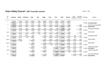 Huon Valley Council[removed]Councillor election Count 1 2  Armstrong