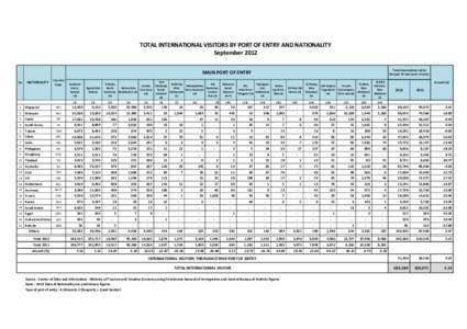 TOTAL INTERNATIONAL VISITORS BY PORT OF ENTRY AND NATIONALITY September 2012 Total international visitor through 19 main port of entry  MAIN PORT OF ENTRY