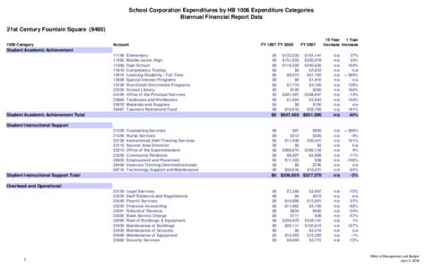 School Corporation Expenditures by HB 1006 Expenditure Categories Biannual Financial Report Data 21st Century Fountain Square[removed]Category  Account