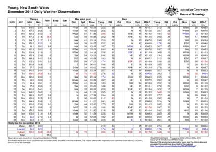 Young, New South Wales December 2014 Daily Weather Observations Date Day