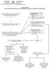 BASIC OVERVIEW WHAT HAPPENS WHEN YOU CALL THE CHILDREN’S AID SOCIETY OF SUDBURY AND MANITOULIN 1. Child & Family do not require protection services. Contact with family may not be