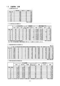 １２　交通事故・災害 1.　交通事故発生状況 事故件数 