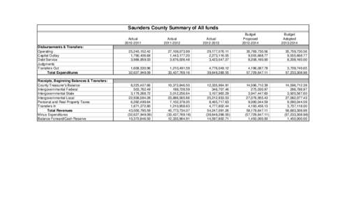 Saunders County Summary of All funds Actual[removed]Disbursements & Transfers: Operating Capital Outlay