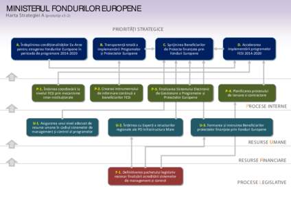 MINISTERUL FONDURILOR EUROPENE  Harta Strategiei A (prototip v3-2) PRIORITĂȚI STRATEGICE A. Îndeplinirea condiționalităților Ex-Ante