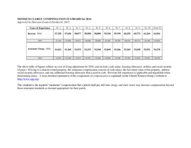 MINIMUM CLERGY COMPENSAT1ON STANDARD for 2016 Approved by Diocesan Council October24, 2015 Years of Experience Yr. 1