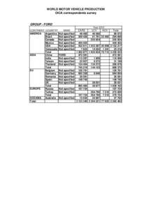 WORLD MOTOR VEHICLE PRODUCTION OICA correspondents survey GROUP : FORD Year 2012 CONTINENT COUNTRY