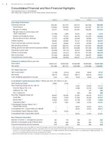 6  Daiwa Securities Group Annual Report 2015 Consolidated Financial and Non-Financial Highlights Daiwa Securities Group Inc. (Consolidated)