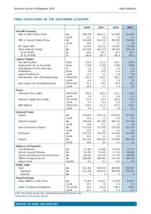 Economic Survey of Singapore 2013	  Main Indicators MAIN INDICATORS OF THE SINGAPORE ECONOMY 2010