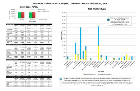 Division of Student Financial Aid (SFA) Dashboard ~ Data as of March 14, 2013 Number of FAFSAs All[removed]FAFSAs[removed]Edit Types