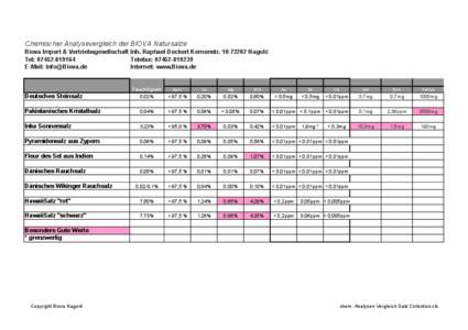 Chemischer Analysevergleich der BIOVA Natursalze Biova Import & Vertriebsgesellschaft Inh. Raphael Deckert Kernenstr[removed]Nagold Tel: [removed]Telefax: [removed]E-Mail: [removed] Internet: www.Biova.de